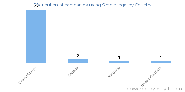 SimpleLegal customers by country