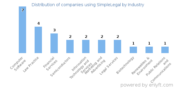 Companies using SimpleLegal - Distribution by industry