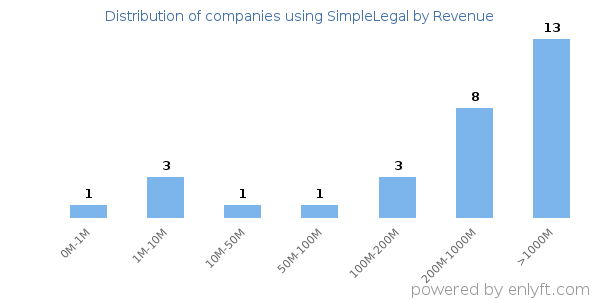 SimpleLegal clients - distribution by company revenue