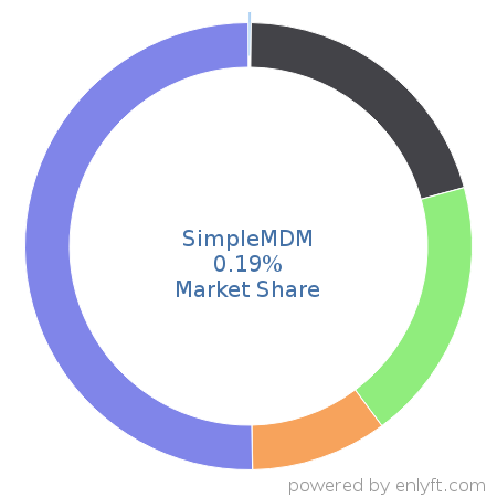 SimpleMDM market share in Mobile Device Management is about 0.16%