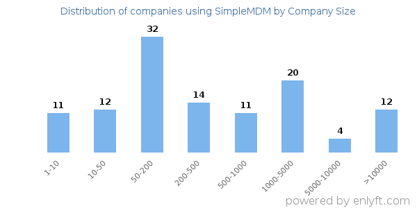 Companies using SimpleMDM, by size (number of employees)