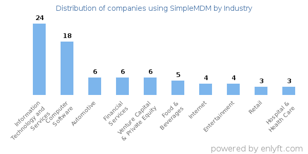 Companies using SimpleMDM - Distribution by industry