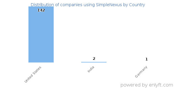 SimpleNexus customers by country