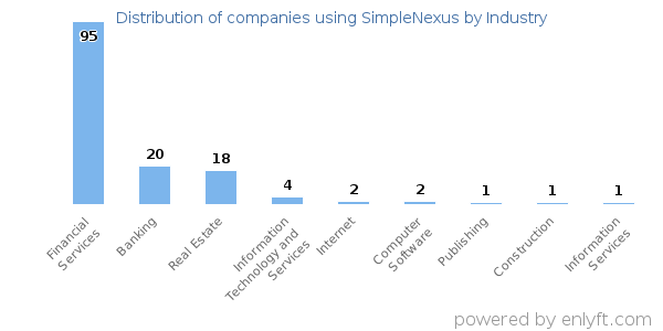 Companies using SimpleNexus - Distribution by industry