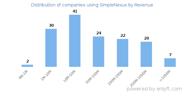 SimpleNexus clients - distribution by company revenue