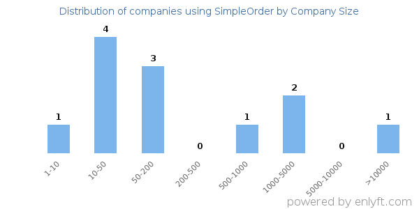 Companies using SimpleOrder, by size (number of employees)