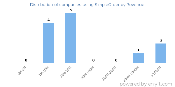 SimpleOrder clients - distribution by company revenue