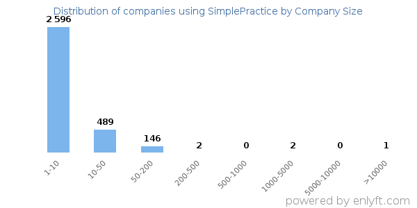 Companies using SimplePractice, by size (number of employees)
