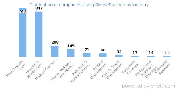 Companies using SimplePractice - Distribution by industry