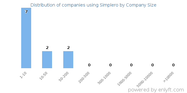 Companies using Simplero, by size (number of employees)