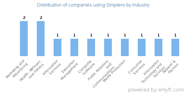 Companies using Simplero - Distribution by industry