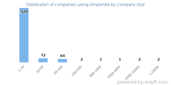 Companies using SimpleSite, by size (number of employees)