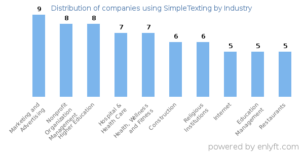 Companies using SimpleTexting - Distribution by industry
