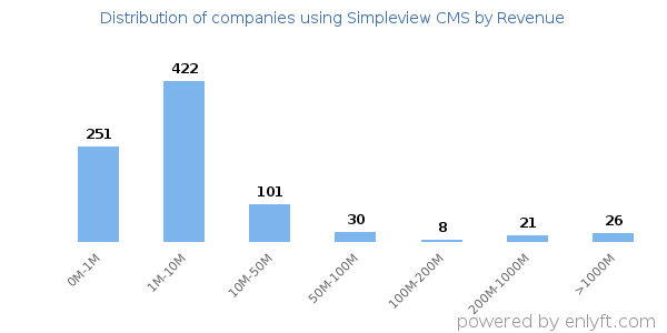 Simpleview CMS clients - distribution by company revenue