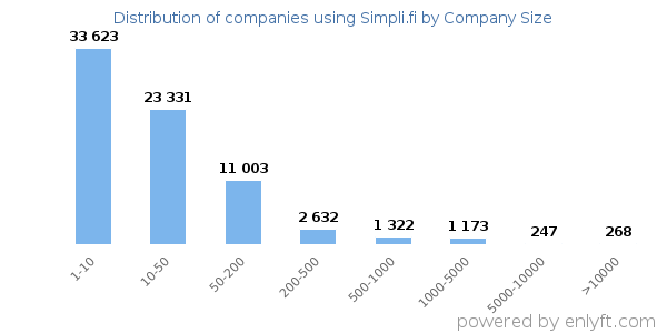 Companies using Simpli.fi, by size (number of employees)