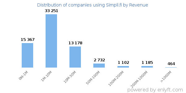 Simpli.fi clients - distribution by company revenue