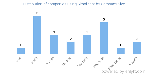 Companies using Simplicant, by size (number of employees)
