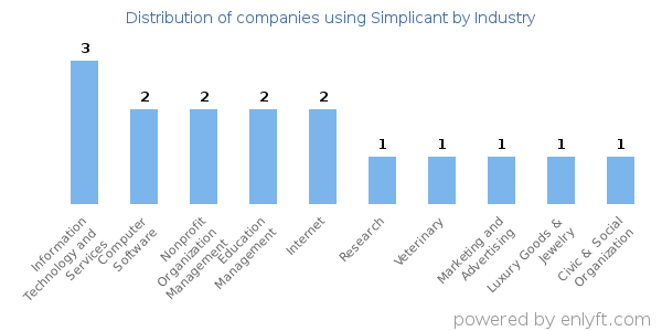 Companies using Simplicant - Distribution by industry