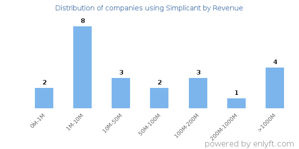 Simplicant clients - distribution by company revenue