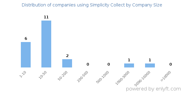 Companies using Simplicity Collect, by size (number of employees)