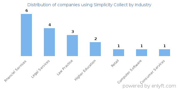 Companies using Simplicity Collect - Distribution by industry