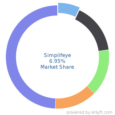 Simplifeye market share in Medical Practice Management is about 9.81%