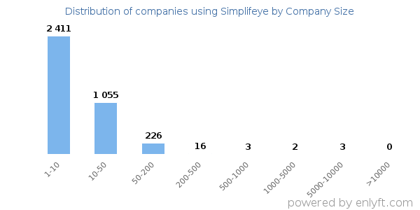 Companies using Simplifeye, by size (number of employees)