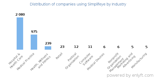 Companies using Simplifeye - Distribution by industry