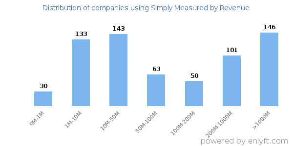 Simply Measured clients - distribution by company revenue