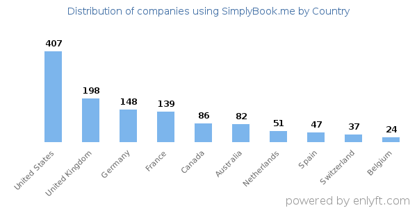 SimplyBook.me customers by country