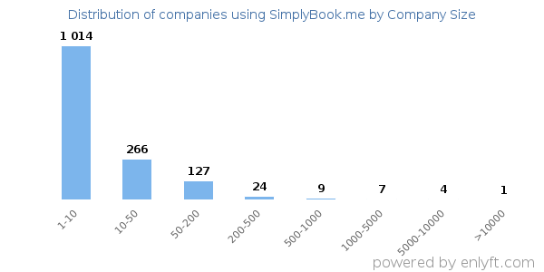 Companies using SimplyBook.me, by size (number of employees)