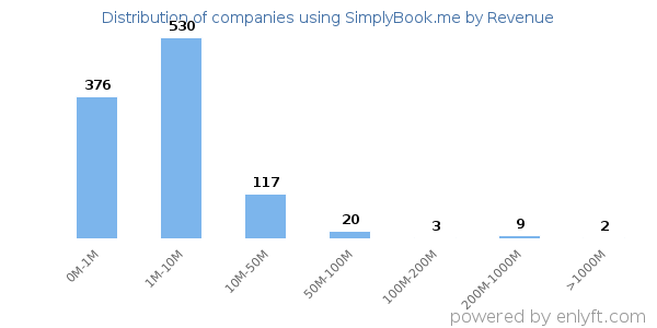 SimplyBook.me clients - distribution by company revenue