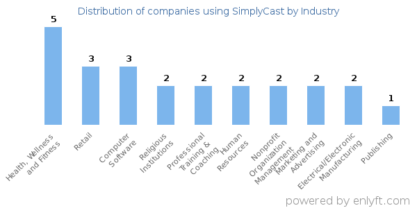 Companies using SimplyCast - Distribution by industry