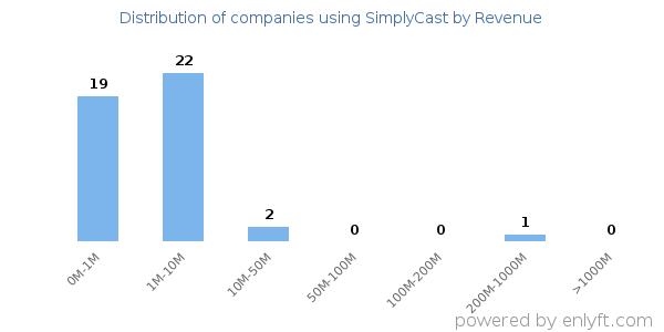 SimplyCast clients - distribution by company revenue
