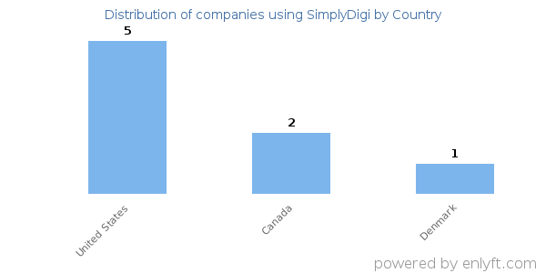 SimplyDigi customers by country