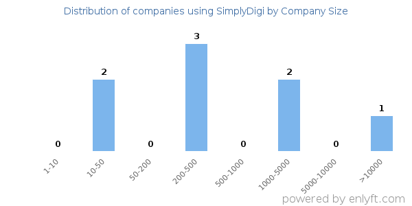 Companies using SimplyDigi, by size (number of employees)