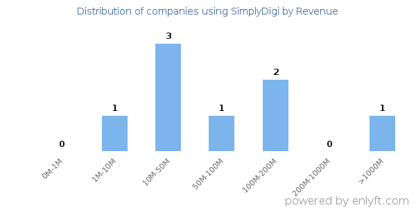 SimplyDigi clients - distribution by company revenue