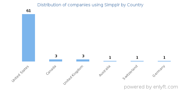 Simpplr customers by country