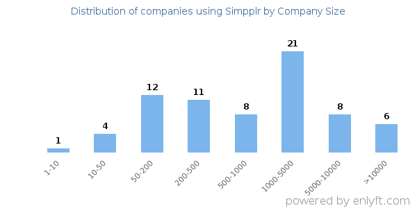 Companies using Simpplr, by size (number of employees)