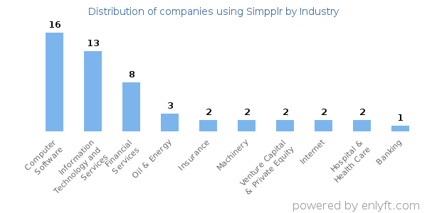 Companies using Simpplr - Distribution by industry