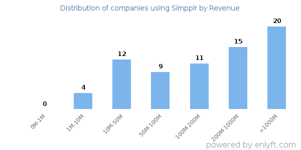 Simpplr clients - distribution by company revenue