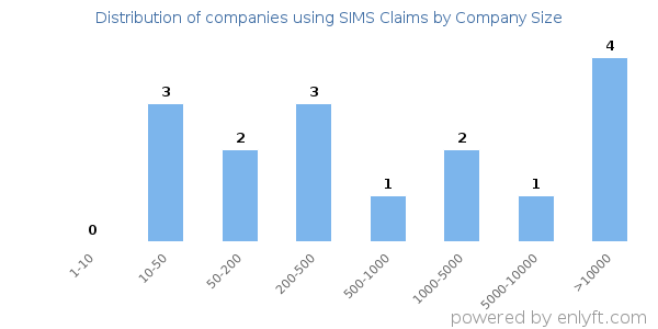 Companies using SIMS Claims, by size (number of employees)