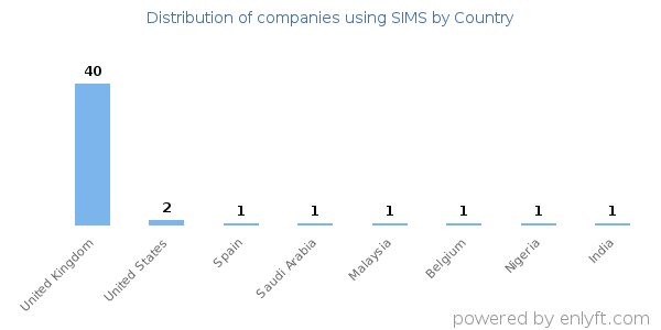 SIMS customers by country