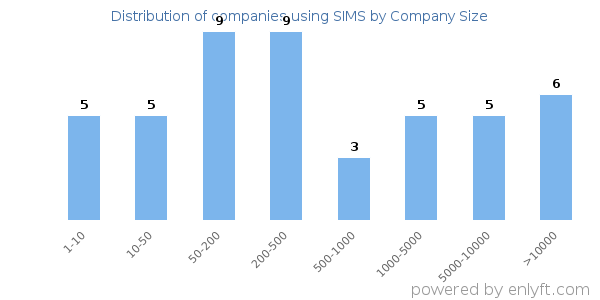 Companies using SIMS, by size (number of employees)