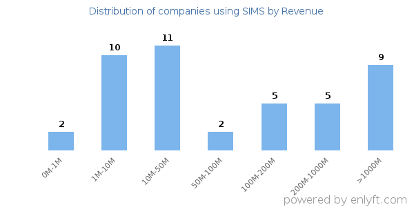SIMS clients - distribution by company revenue