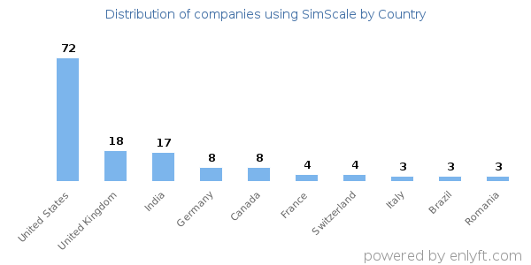 SimScale customers by country