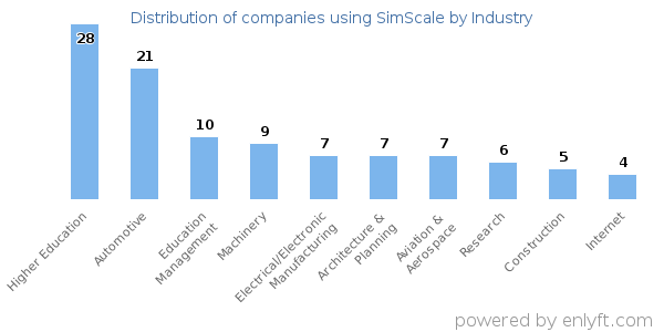 Companies using SimScale - Distribution by industry