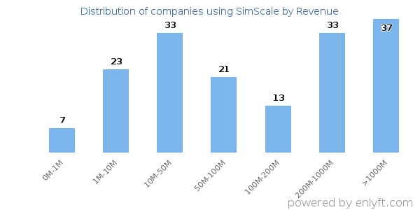 SimScale clients - distribution by company revenue