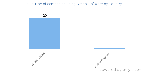 Simsol Software customers by country