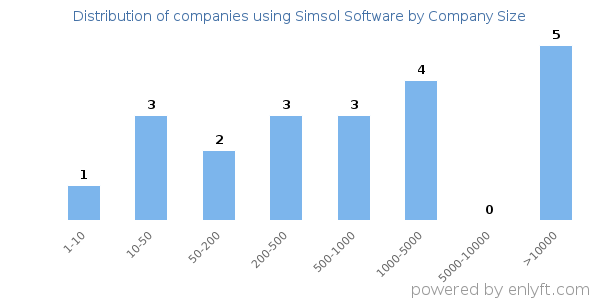 Companies using Simsol Software, by size (number of employees)